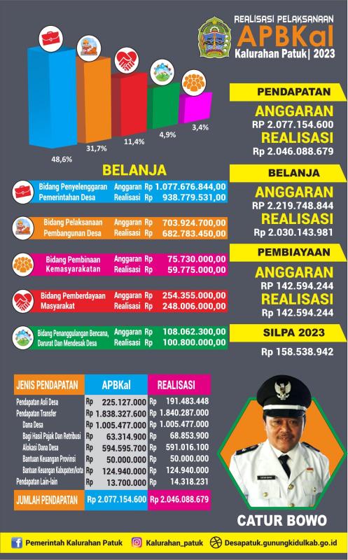 INFO GRAFIS,REALISASI 2023 DAN APBKAL 2024